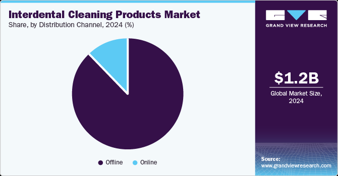 Interdental Cleaning Products Market Share, By Distribution Channel, 2024 (%) Interdental Cleaning Products Market Share, By Distribution Channel, 2024 (%)