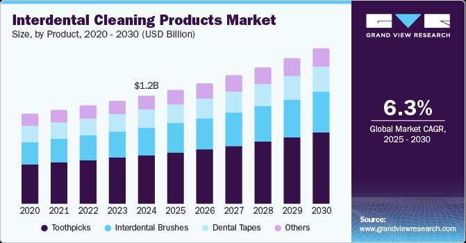 Interdental Cleaning Products Market Size, By Product, 2020 - 2030 (USD Billion) Interdental Cleaning Products Market Size, By Product, 2020 - 2030 (USD Billion)