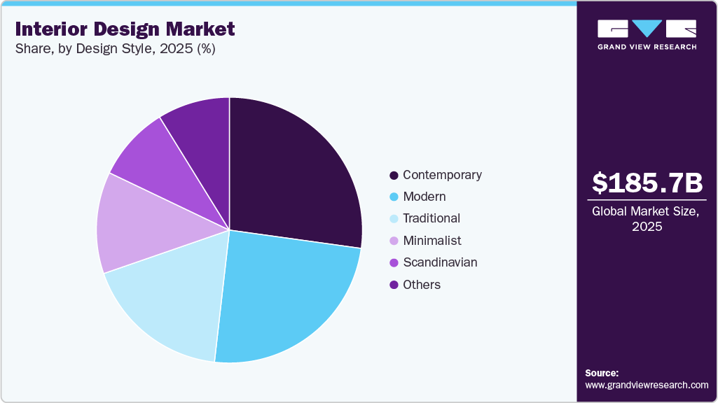 Interior Design Market Share Interior Design Market Share