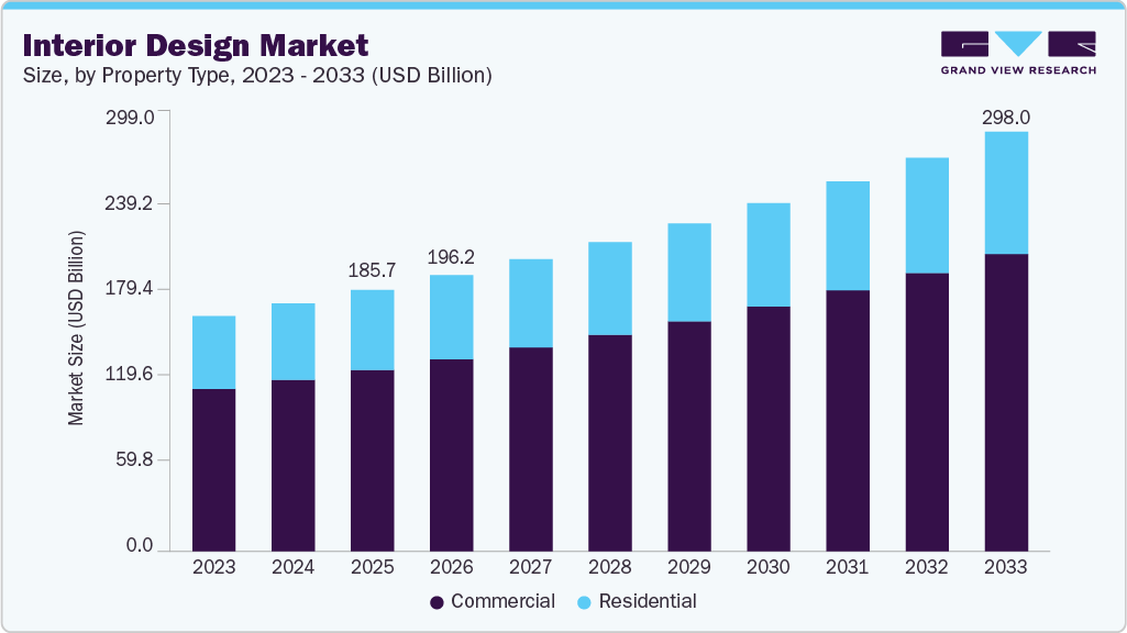 Interior design market size and growth forecast (2023-2033) Interior design market size and growth forecast (2023-2033)