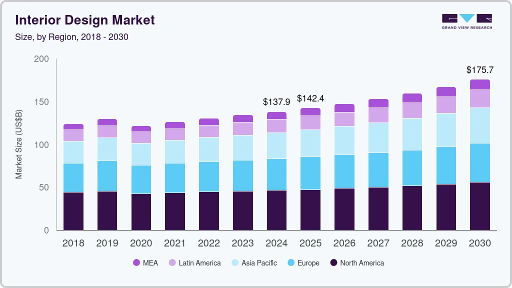 Interior design market size by region, and growth forecast (2018-2030)