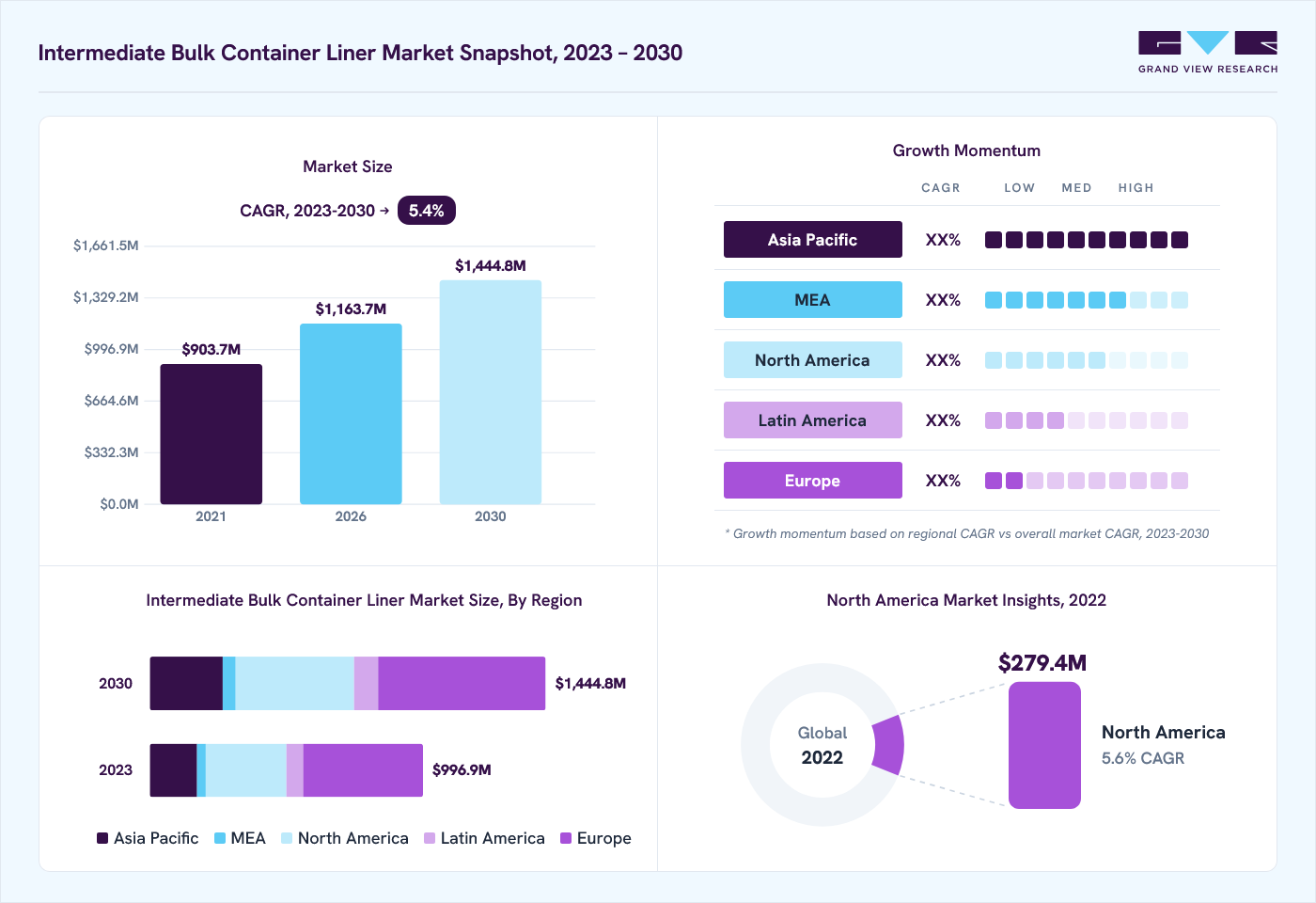 Intermediate bulk container liner market overview: Grand View Research estimates the global market size at USD 948.9 million in 2022, projected to grow from USD 1,163.7 million in 2026 to USD 1,444.8 million by 2030 at a 5.4% CAGR, with regional growth momentum.