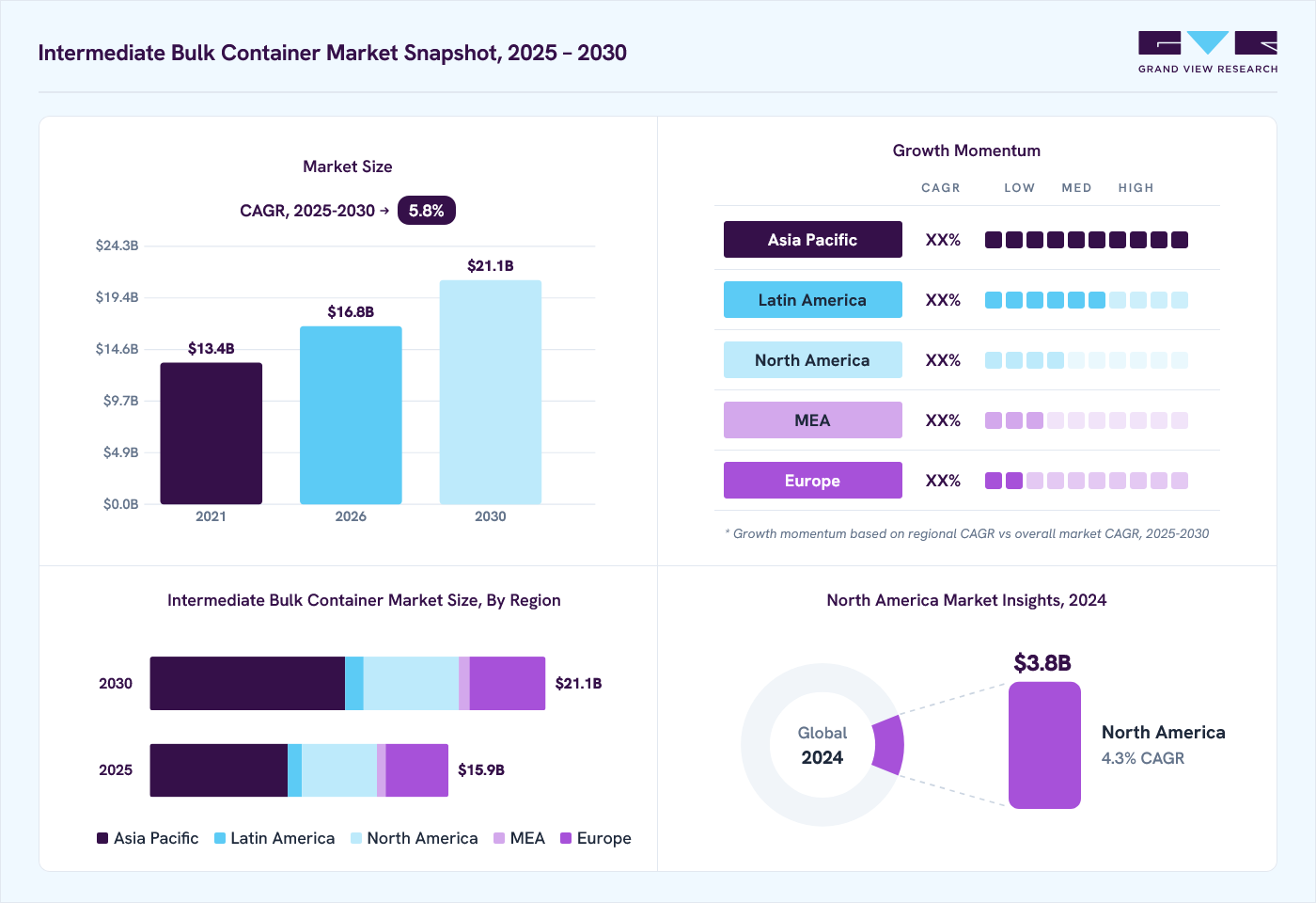 Intermediate bulk container market overview: Grand View Research estimates the global market size at USD 15.1 billion in 2024, projected to grow from USD 16.8 billion in 2026 to USD 21.1 billion by 2030 at a 5.8% CAGR, with regional growth momentum.