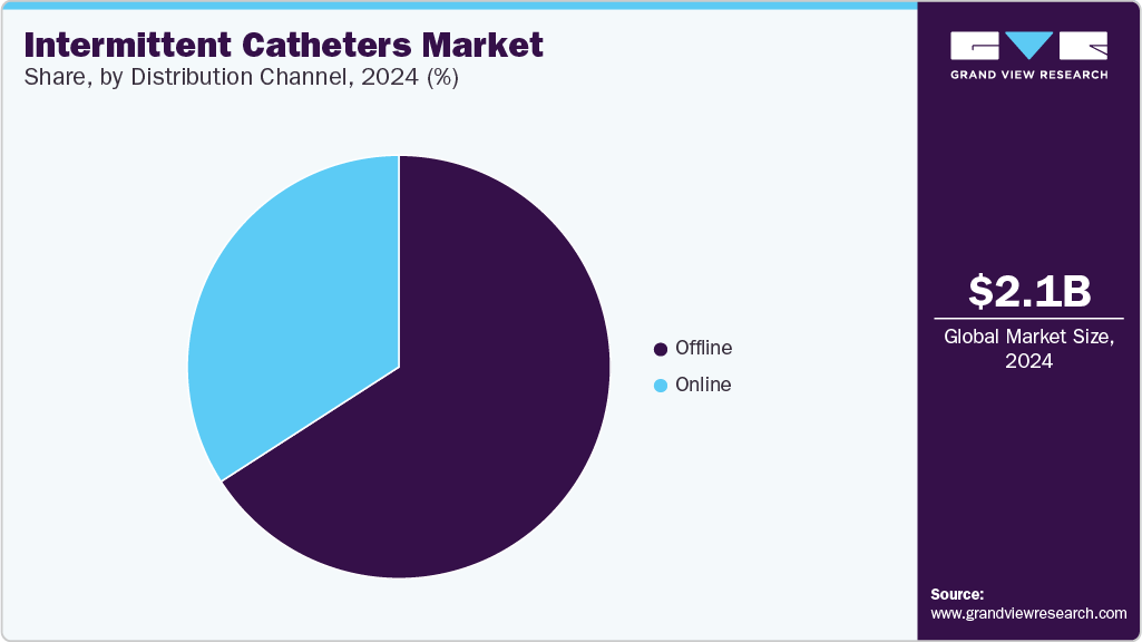Intermittent Catheters Market Share, by Distribution Channel, 2024 (%)