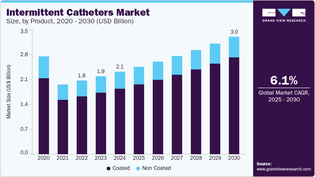 Intermittent catheters market size was valued at USD 2.1 billion in 2024 and is projected to grow at 6.11% CAGR to reach USD 3.01 billion by 2030.