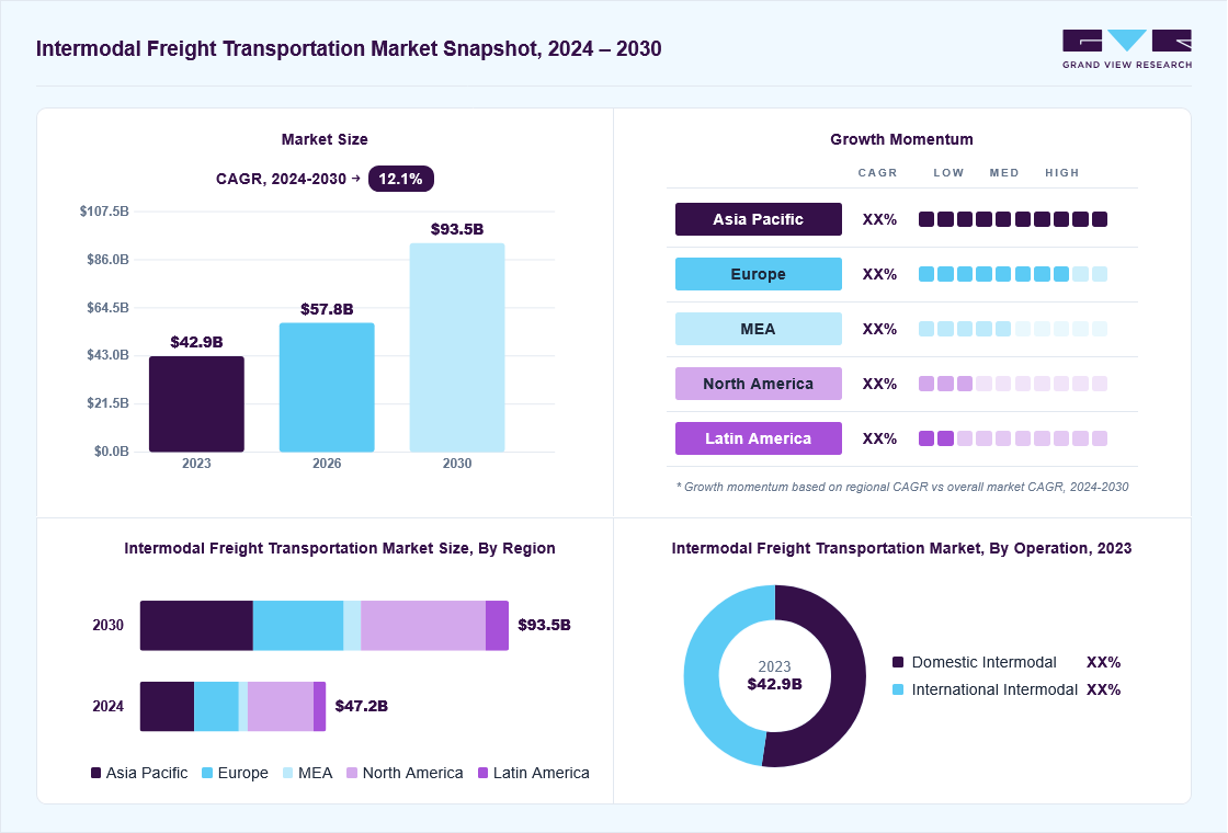 Intermodal freight transportation market overview: Grand View Research estimates the global market size at USD 42.9 billion in 2023, projected to grow from USD 57.8 billion in 2026 to USD 93.5 billion by 2030 at a 12.1% CAGR, with regional growth momentum.