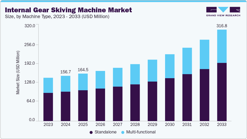 Internal gear skiving machine market size and growth forecast (2023-2033)