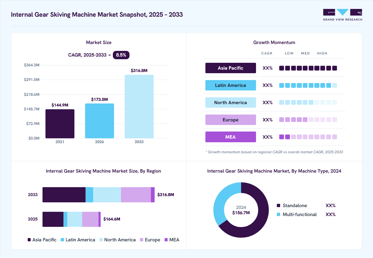 Internal gear skiving machine market overview: Grand View Research estimates the global market size at USD 156.7 million in 2024, projected to grow from USD 173.7 million in 2026 to USD 316.8 million by 2033 at a 8.5% CAGR, with regional growth momentum.