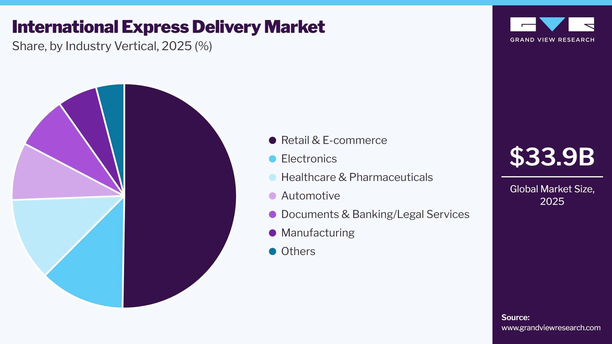 International Express Delivery Market Share