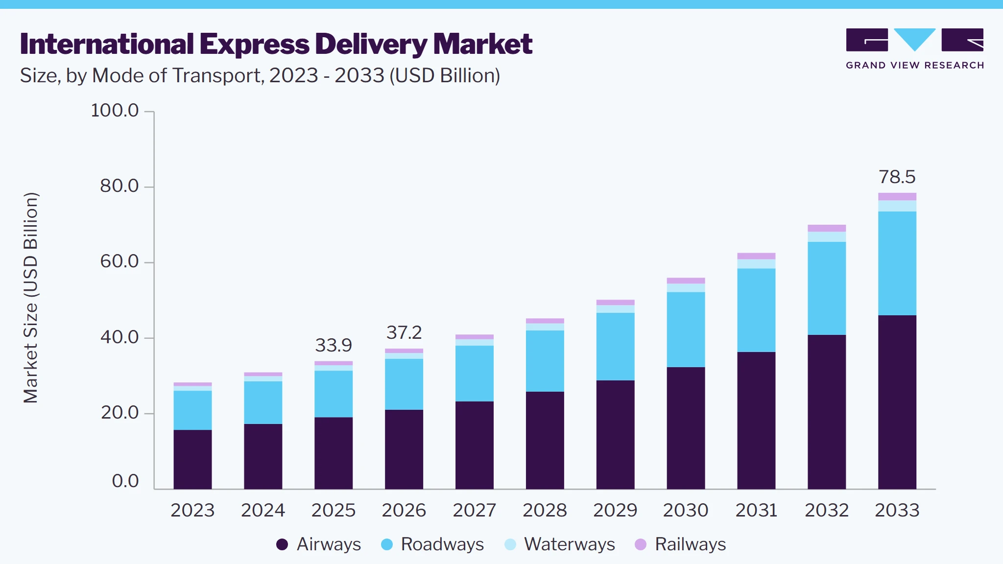 International express delivery Market size and growth forecast (2023-2033)