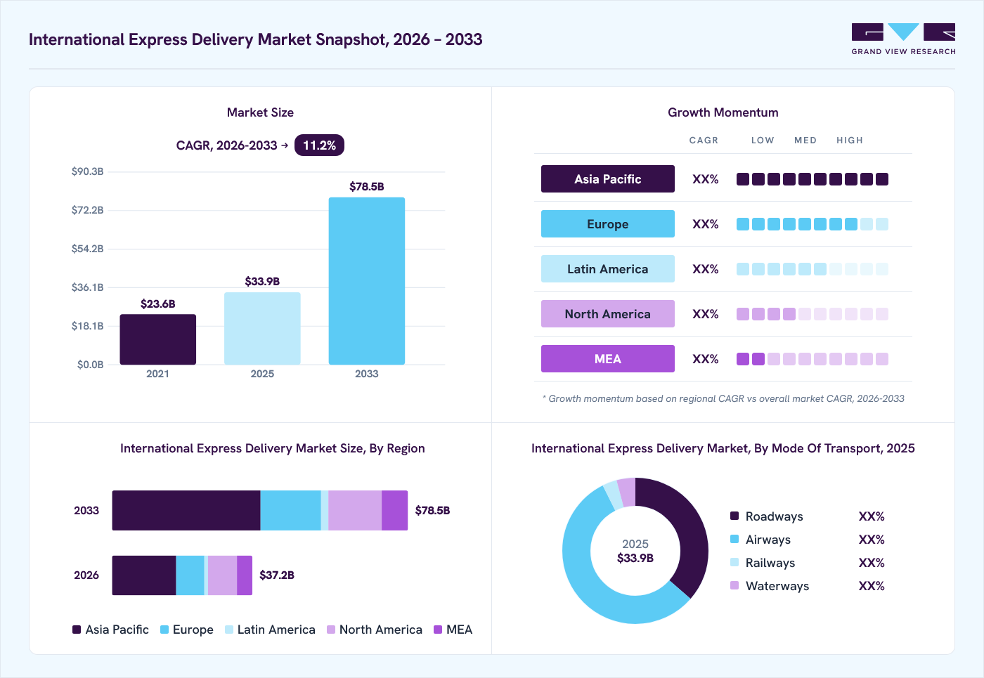 International express delivery Market overview: Grand View Research estimates the global market size at USD 33.9 billion in 2025, projected to grow from USD 37.2 billion in 2026 to USD 78.5 billion by 2033 at a 11.2% CAGR, with regional growth momentum.