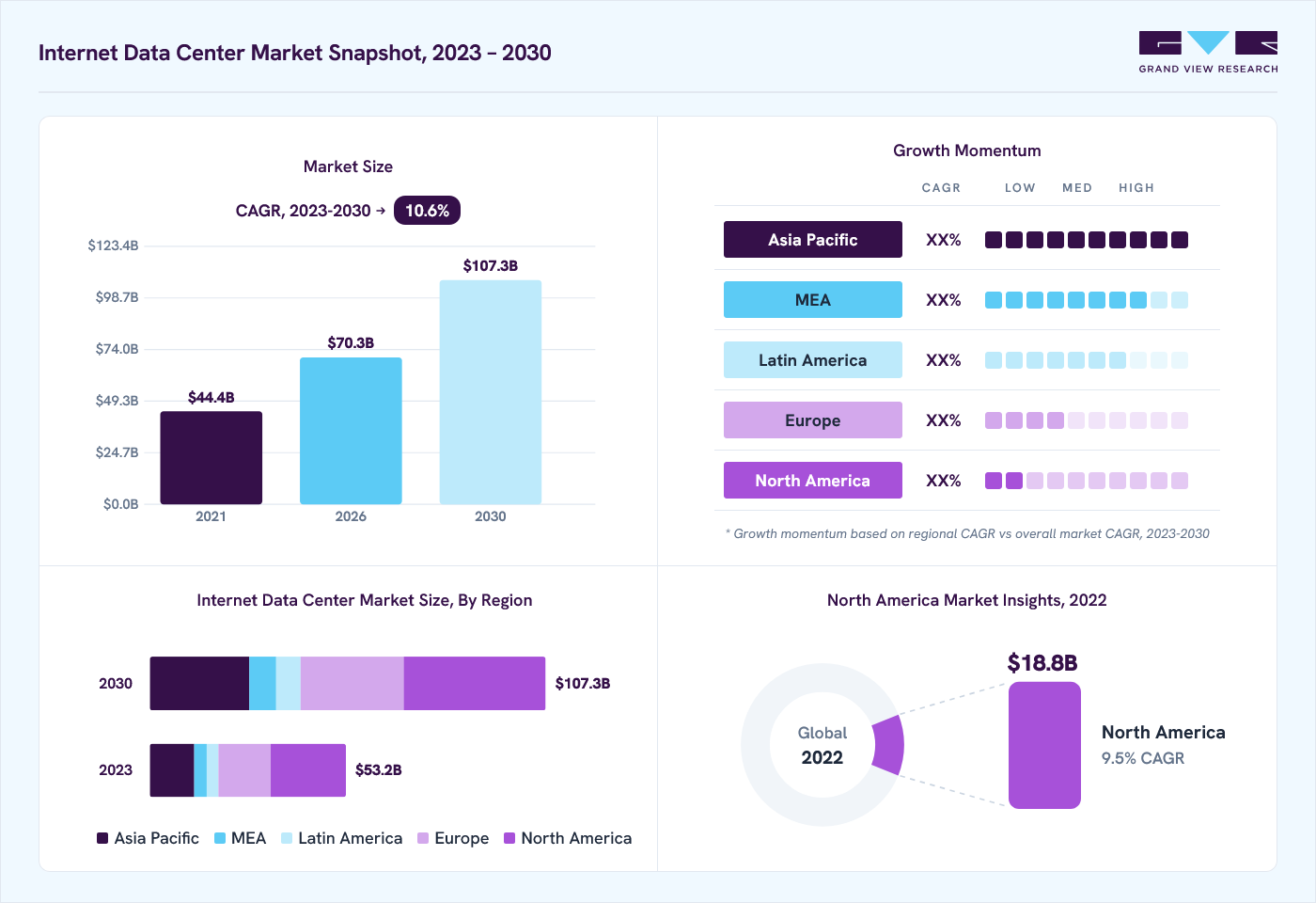 Internet data center market overview: Grand View Research estimates the global market size at USD 48.7 billion in 2022, projected to grow from USD 70.3 billion in 2026 to USD 107.3 billion by 2030 at a 10.6% CAGR, with regional growth momentum.