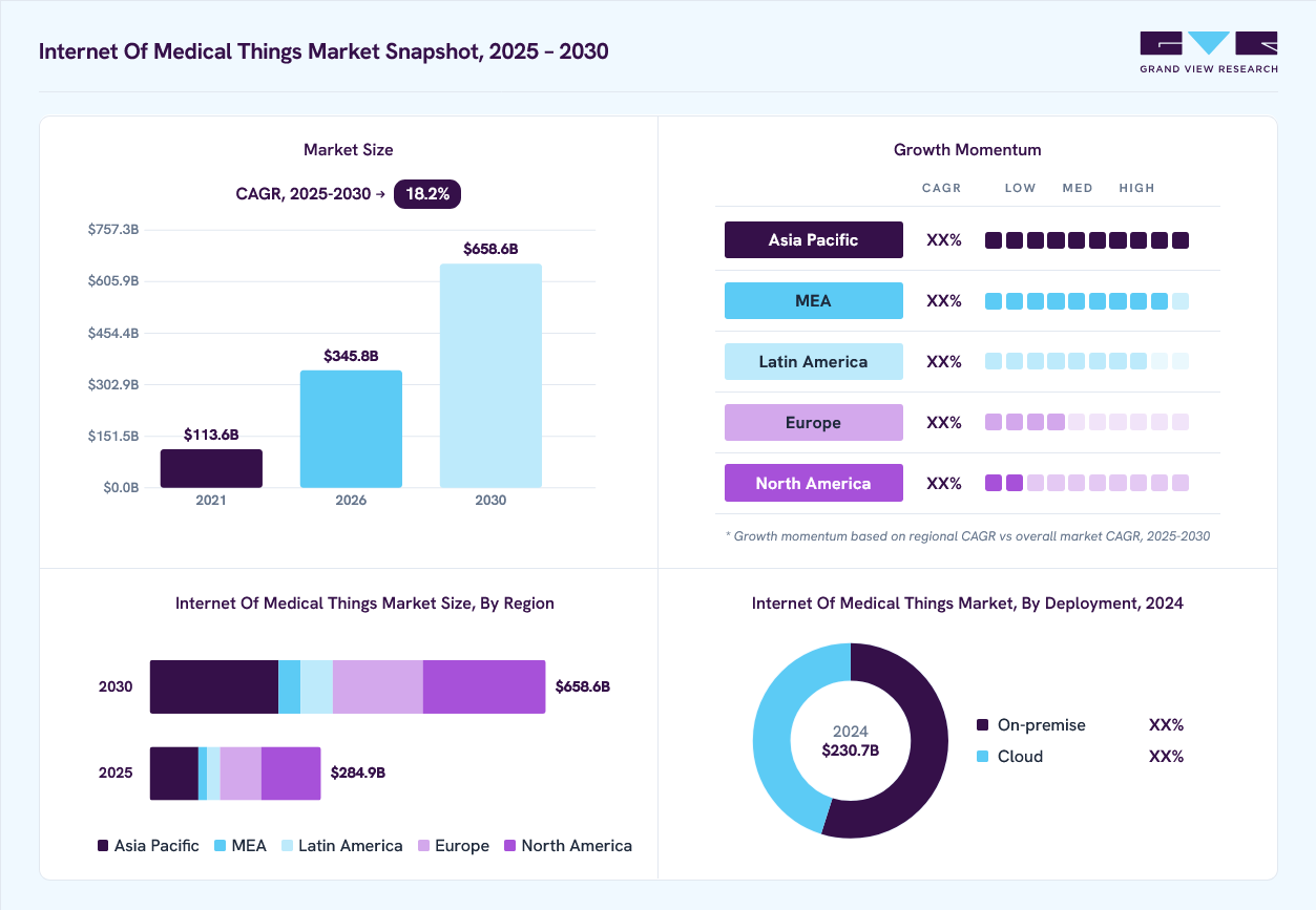 Internet of medical things market overview: Grand View Research estimates the global market size at USD 230.7 billion in 2024, projected to grow from USD 345.8 billion in 2026 to USD 658.6 billion by 2030 at a 18.2% CAGR, with regional growth momentum.