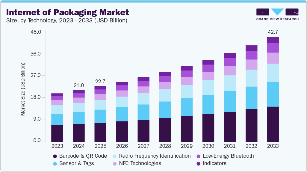 Internet of packaging market size and growth forecast (2023-2033)