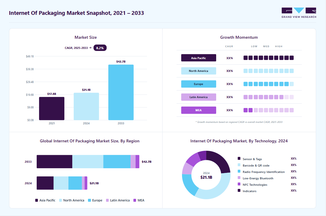 Internet of packaging market overview highlighting global market size in 2024 (USD 21.05 Billion), revenue forecast for 2033 (USD 42.67 Billion), growth trends (CAGR 8.2% from 2025 to 2033), and regional growth momentum