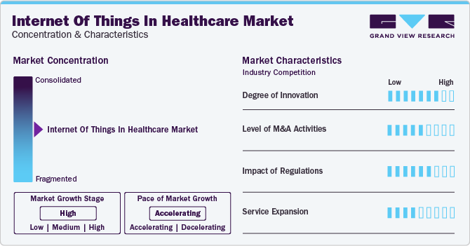 Internet of Things in Healthcare Market Concentration & Characteristics