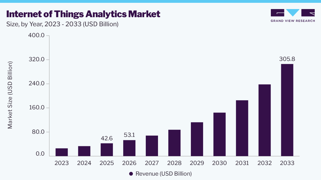 Internet of things analytics market size and growth forecast (2023-2033)
