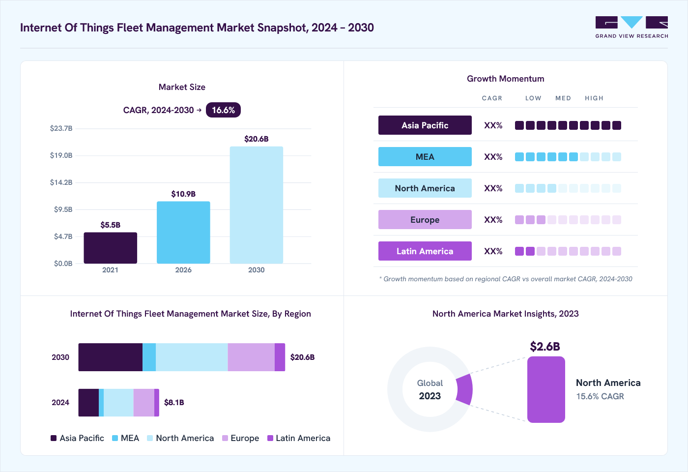 Internet of things fleet management market overview: Grand View Research estimates the global market size at USD 7.0 billion in 2023, projected to grow from USD 10.9 billion in 2026 to USD 20.6 billion by 2030 at a 16.6% CAGR, with regional growth momentum.