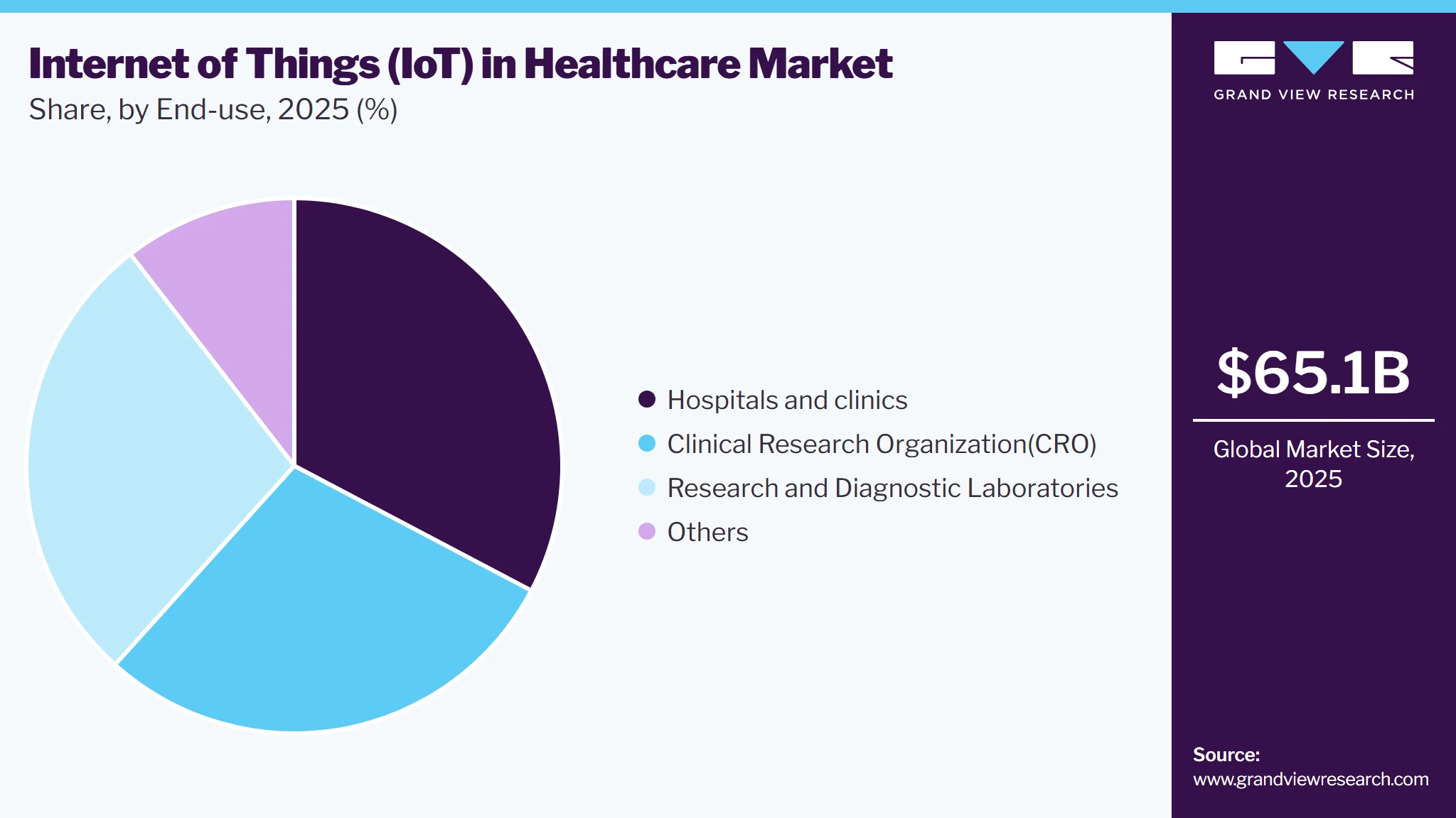 Internet Of Things In Healthcare Market Share
