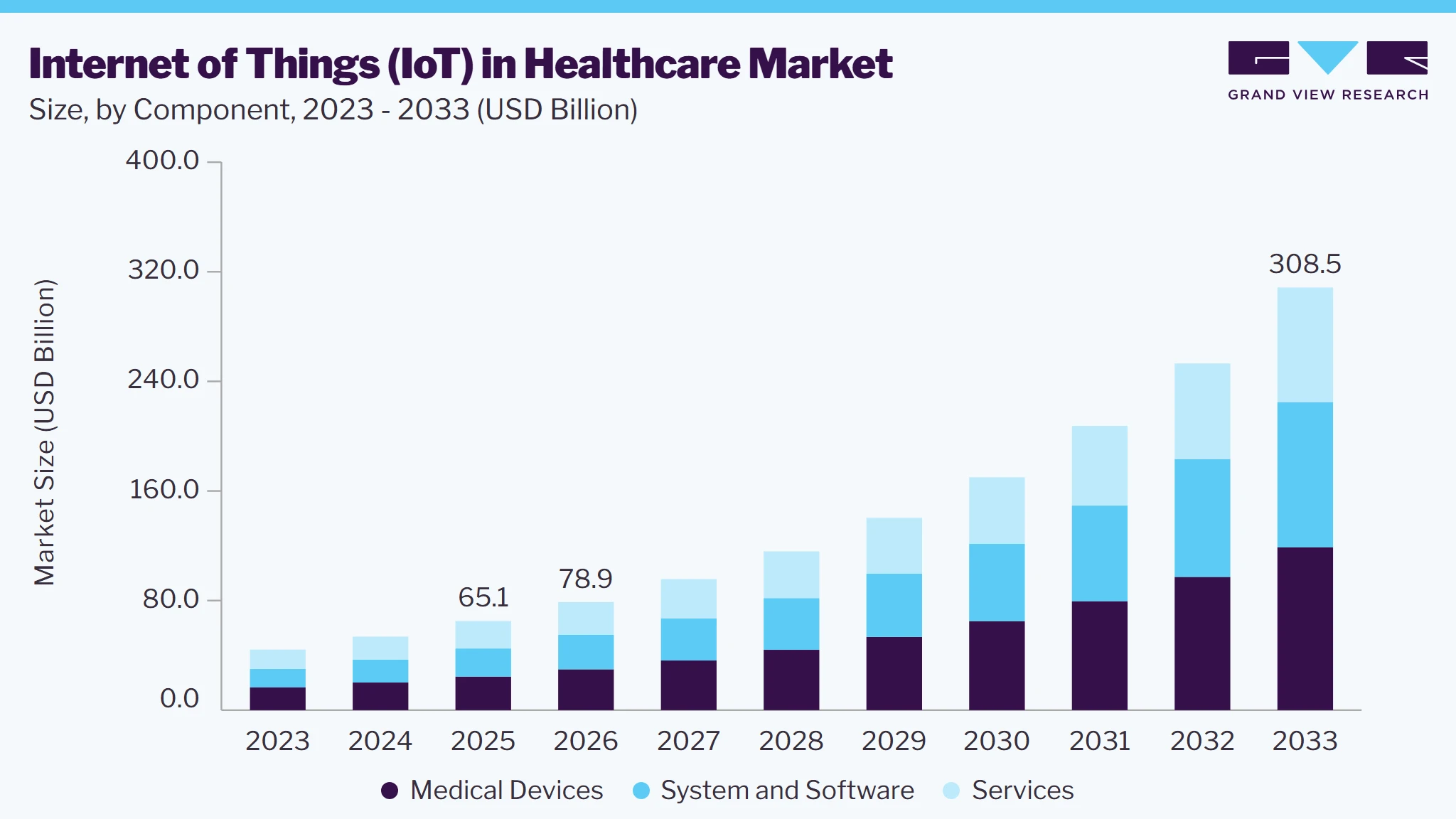 Internet of Things in healthcare market size and growth forecast (2023-2033)