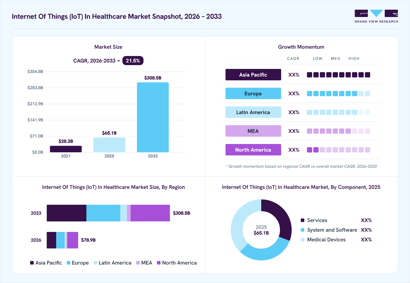 Internet of Things in healthcare market overview: Grand View Research estimates the global market size at USD 65.1 billion in 2025, projected to grow from USD 78.9 billion in 2026 to USD 308.5 billion by 2033 at a 21.5% CAGR, with regional growth momentum.