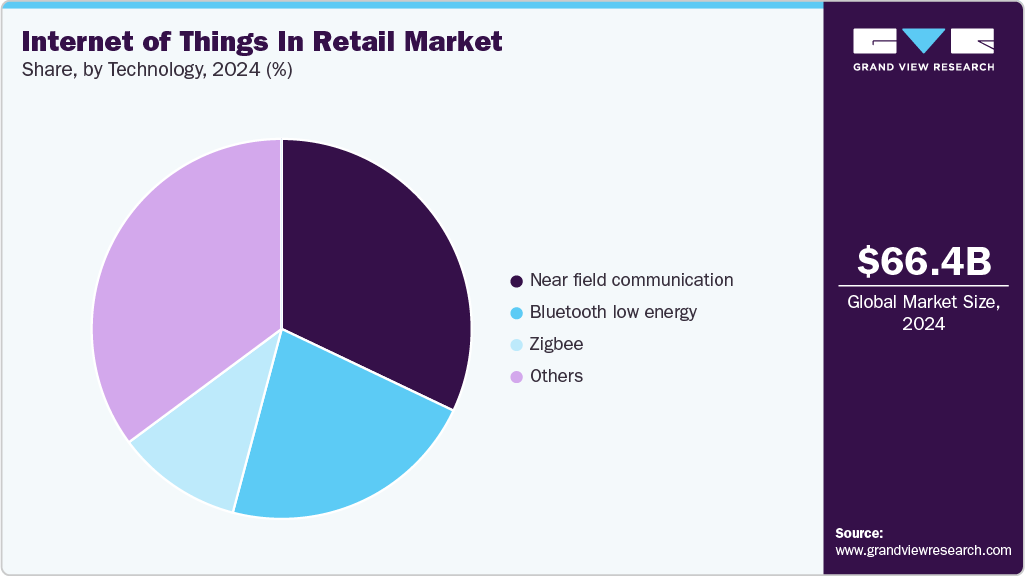 Internet Of Things In Retail Market Share