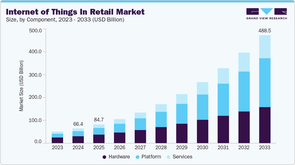 Internet of things in retail market size and growth forecast (2023-2033)