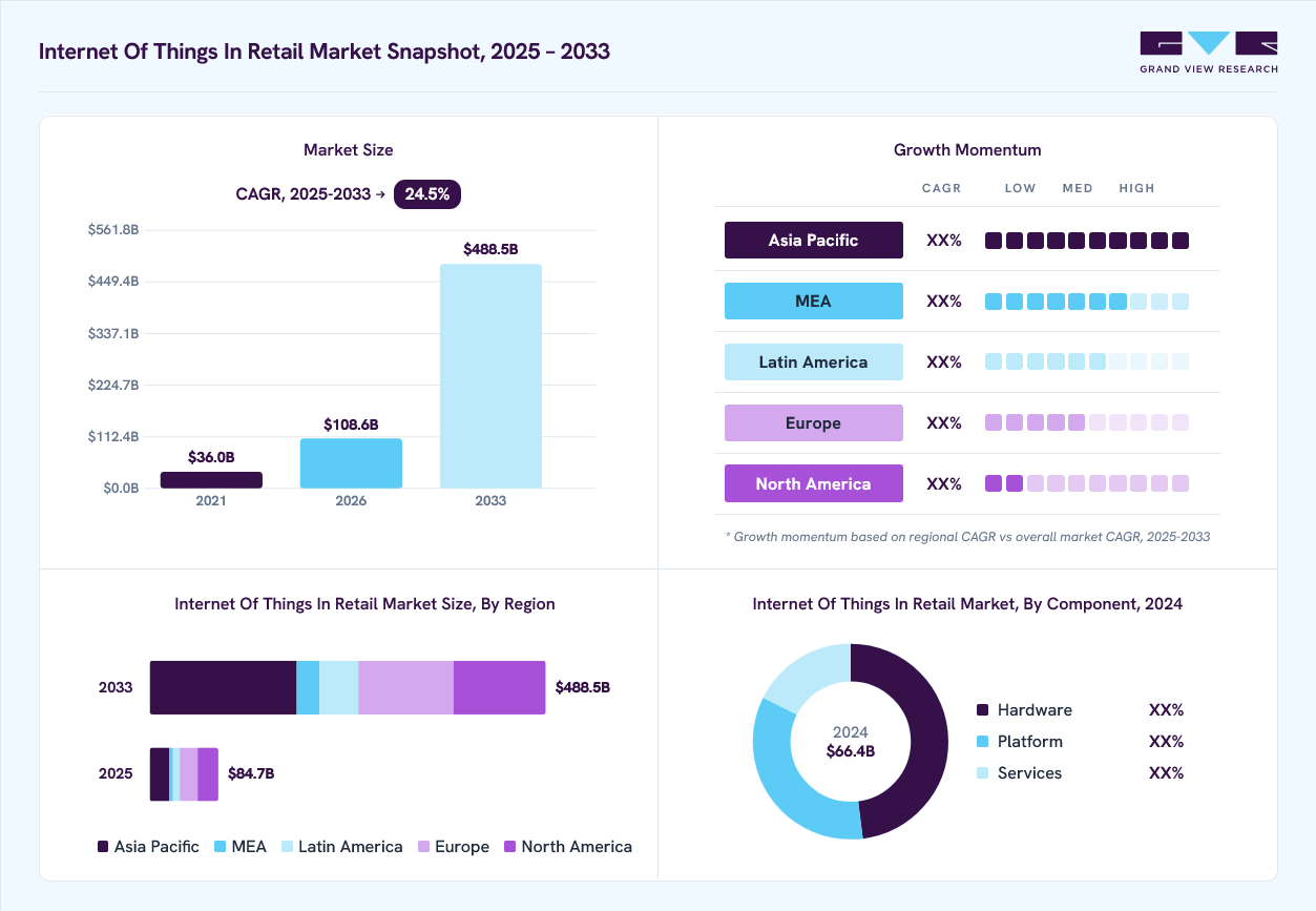 Internet of things in retail market overview: Grand View Research estimates the global market size at USD 66.4 billion in 2024, projected to grow from USD 108.6 billion in 2026 to USD 488.5 billion by 2033 at a 24.5% CAGR, with regional growth momentum.