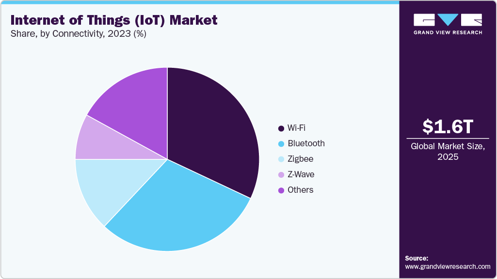 Internet of Things (IoT) Market Share Internet of Things (IoT) Market Share
