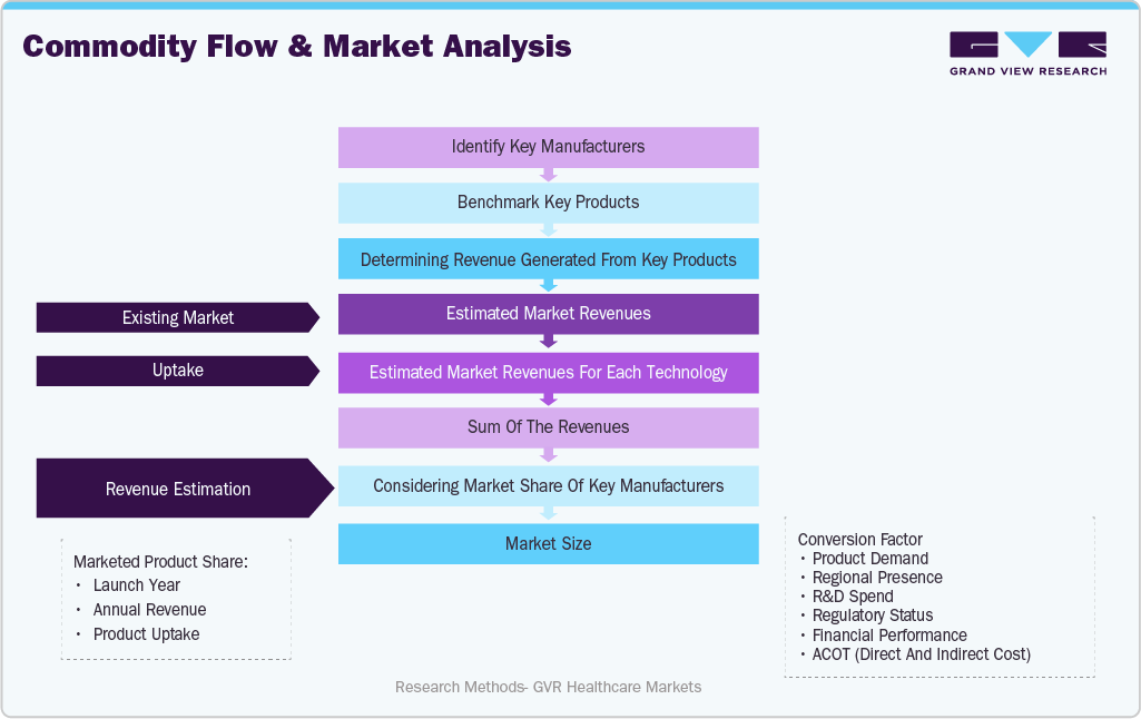 Interstitial Cystitis Drugs Market Estimation Mode