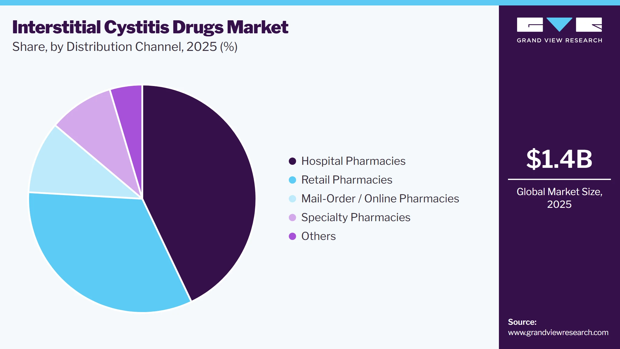 Interstitial Cystitis Drugs Market Share