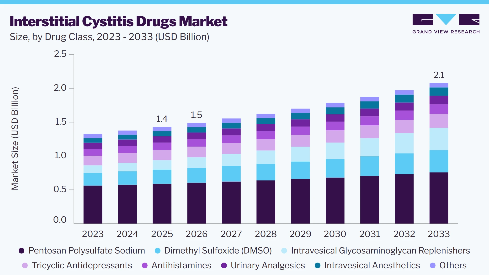 Interstitial Cystitis Drugs market size and growth forecast (2023-2033)