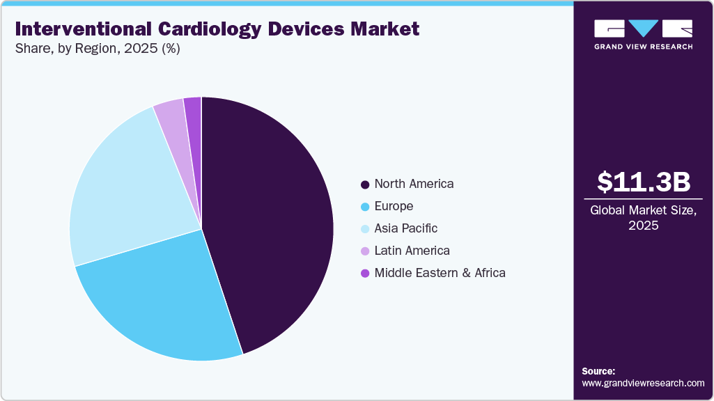 Interventional Cardiology Devices Market Share