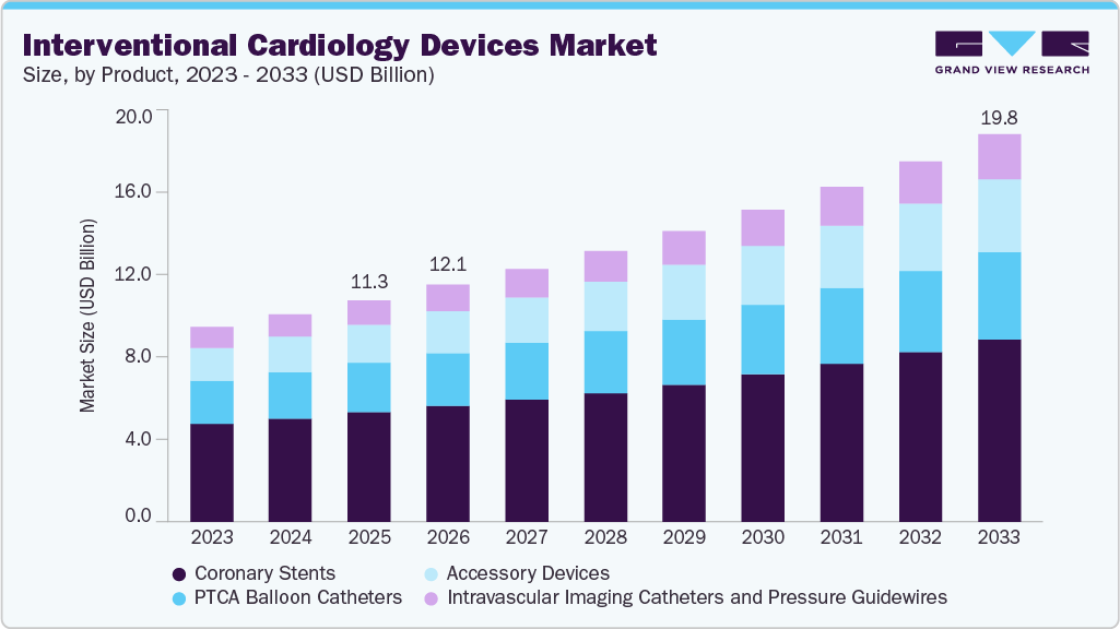 Interventional cardiology devices market size and growth forecast (2023-2033)