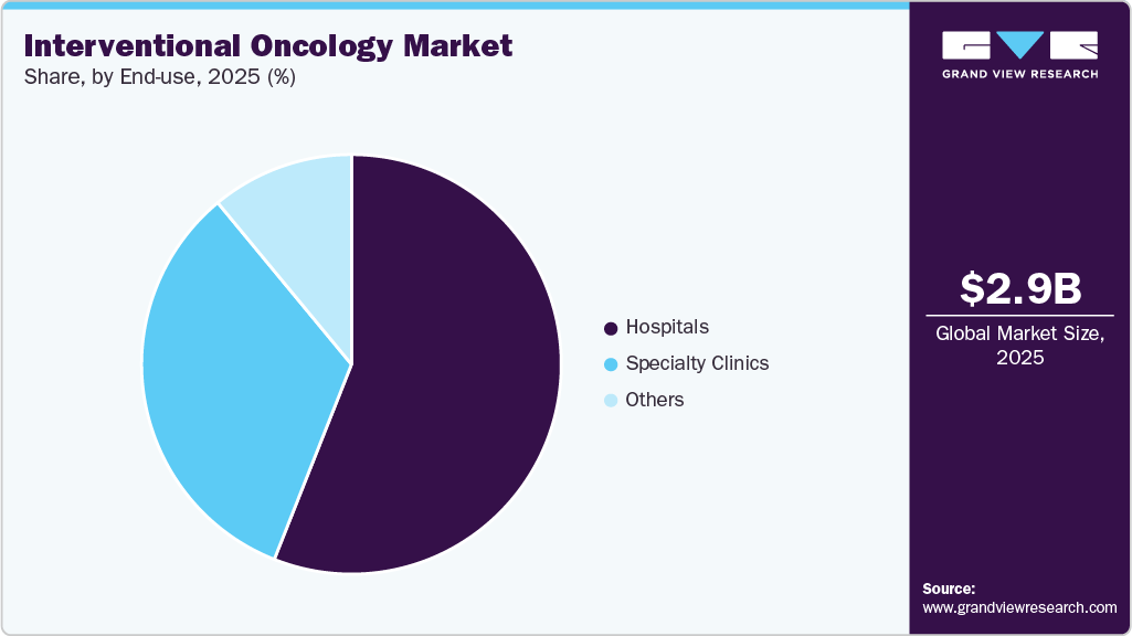 Interventional Oncology Market Share Interventional Oncology Market Share