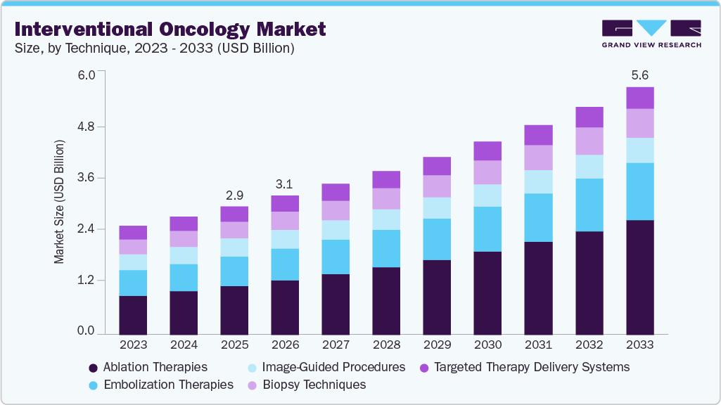 Interventional oncology market size and growth forecast (2023-2033) Interventional oncology market size and growth forecast (2023-2033)