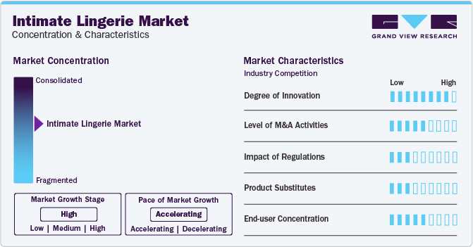 Intimate lingerie Market Concentration & Characteristics