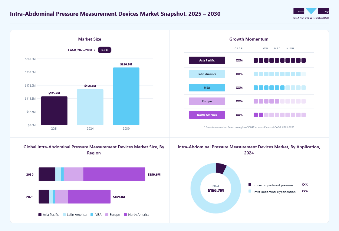 Intra-abdominal pressure measurement devices market overview: Grand View Research estimates the global market size at USD 156.7 million in 2024, projected to grow from USD 169.1 million in 2025 to USD 250.7 million by 2030 at a 8.2% CAGR, with regional growth momentum.