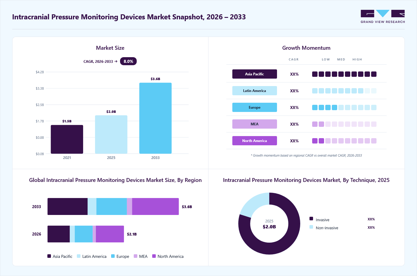 Intracranial Pressure Monitoring Devices market overview: Grand View Research estimates the global market size at USD 2.0 billion in 2025, projected to grow from USD 2.1 billion in 2026 to USD 3.6 billion by 2033 at a 8.0% CAGR, with regional growth momentum.