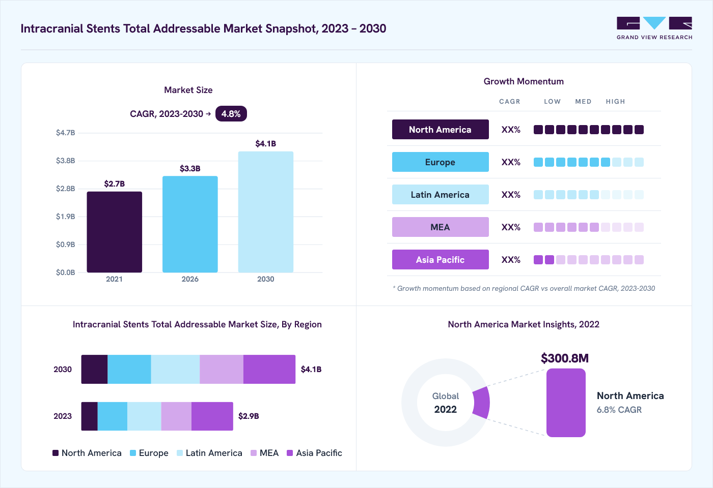 Intracranial stents total addressable market overview: Grand View Research estimates the global market size at USD 2.8 billion in 2022, projected to grow from USD 3.3 billion in 2026 to USD 4.1 billion by 2030 at a 4.8% CAGR, with regional growth momentum.