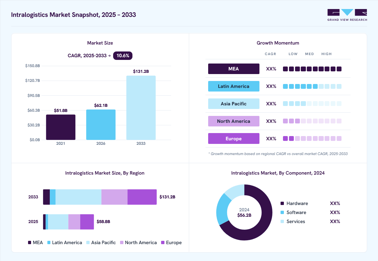 Intralogistics market overview: Grand View Research estimates the global market size at USD 56.2 billion in 2024, projected to grow from USD 62.1 billion in 2026 to USD 131.2 billion by 2033 at a 10.6% CAGR, with regional growth momentum.