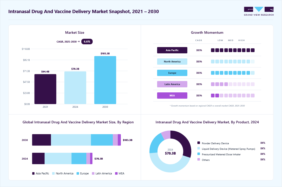 Intranasal drug and vaccine delivery market overview highlighting global market size in 2024 (USD 70.32 Billion), revenue forecast for 2030 (USD 103.33 Billion), growth trends (CAGR 6.6% from 2025 to 2030), and regional growth momentum