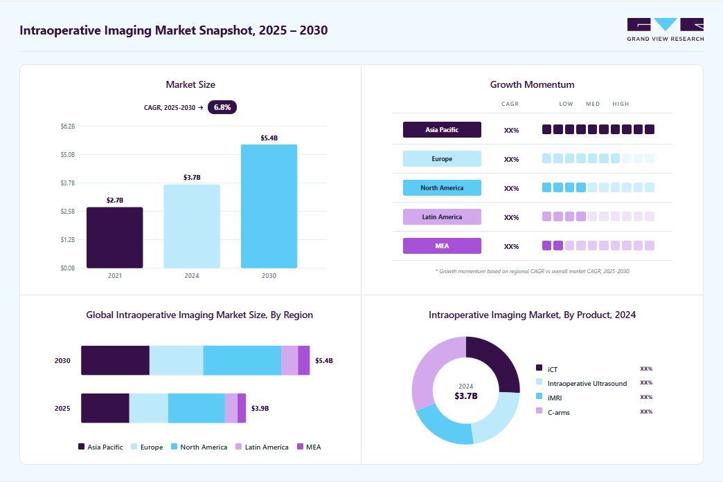 Intraoperative imaging market overview: Grand View Research estimates the global market size at USD 3.67 billion in 2024, projected to grow from USD 3.90 billion in 2025 to USD 5.41 billion by 2030 at a 24.7% CAGR, with regional growth momentum.