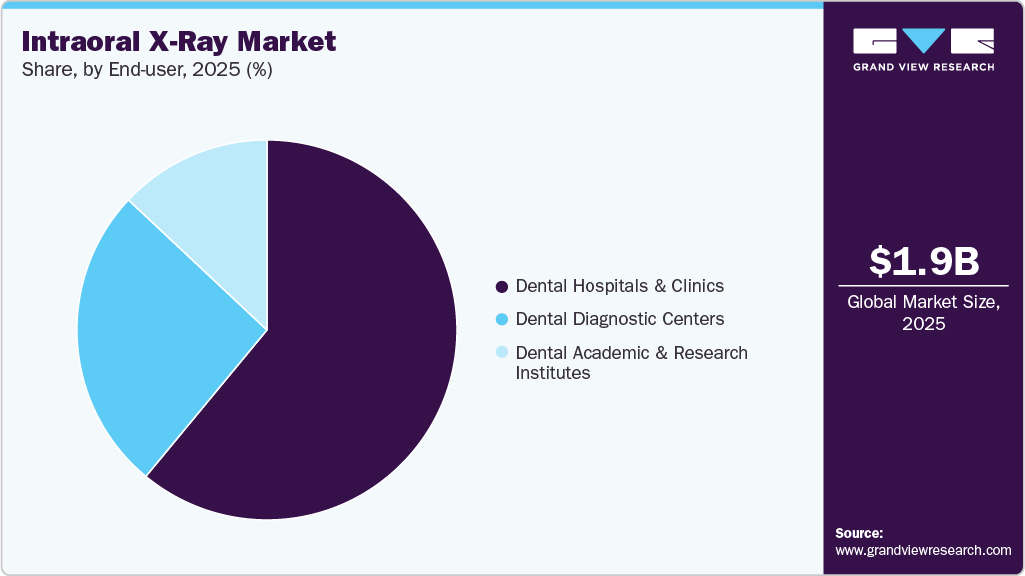 Intraoral X-Ray Market Share