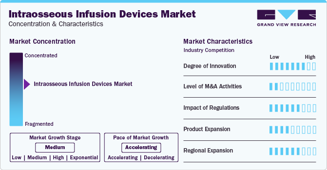 Intraosseous Infusion Devices Market Concentration & Characteristics