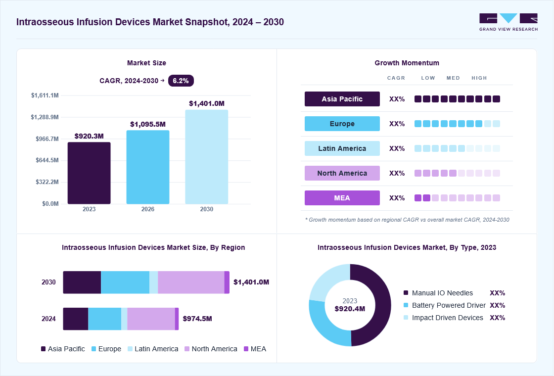 Intraosseous infusion devices market overview: Grand View Research estimates the global market size at USD 920.3 million in 2023, projected to grow from USD 1095.5 million in 2026 to USD 1401.0 million by 2030 at a 6.2% CAGR, with regional growth momentum.