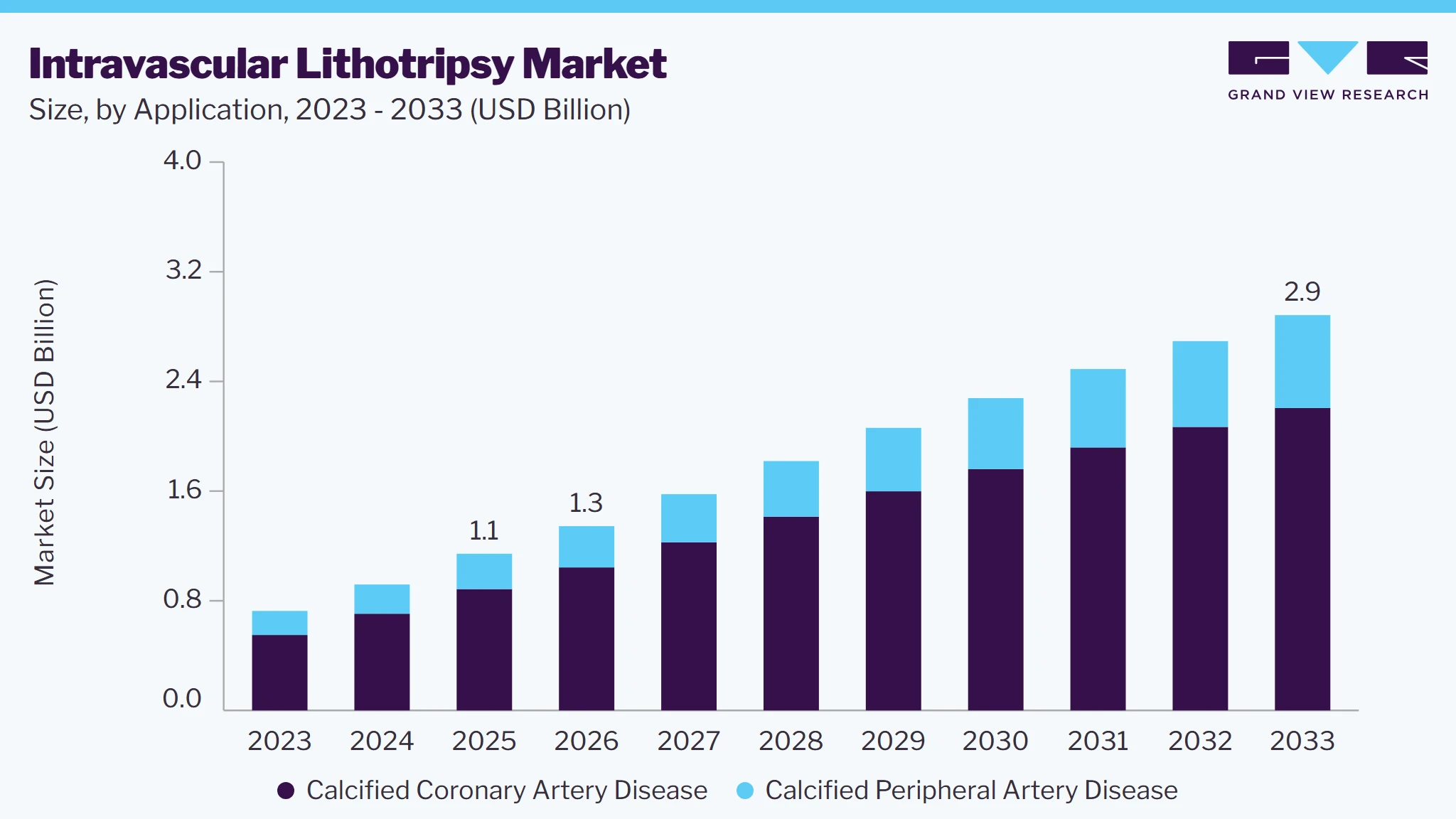 Intravascular lithotripsy market size and growth forecast (2023-2033)