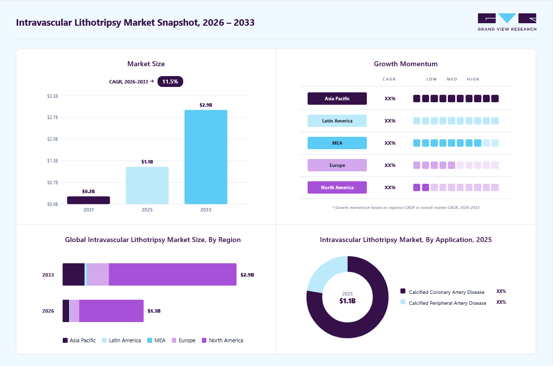 Intravascular lithotripsy market overview: Grand View Research estimates the global market size at USD 1.1 billion in 2025, projected to grow from USD 1.3 billion in 2026 to USD 2.9 billion by 2033 at a 11.5% CAGR, with regional growth momentum.