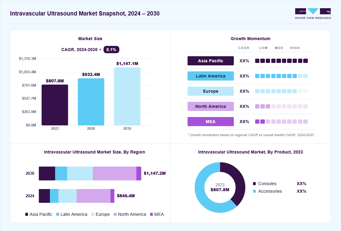 Intravascular ultrasound market overview: Grand View Research estimates the global market size at USD 807.8 million in 2023, projected to grow from USD 932.4 million in 2026 to USD 1,147.1 million by 2030 at a 5.1% CAGR, with regional growth momentum.