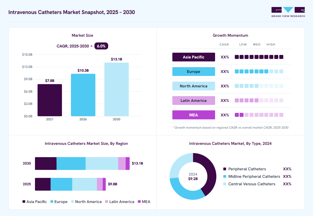 Intravenous catheters market overview: Grand View Research estimates the global market size at USD 9.2 billion in 2024, projected to grow from USD 10.3 billion in 2026 to USD 13.1 billion by 2030 at a 6.0% CAGR, with regional growth momentum.